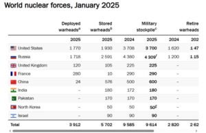 السلاح النووي في العالم في 2025