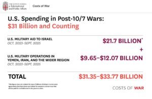 تفاصيل شحنات الأسلحة والدعم العسكري الأمريكي لإسرائيل منذ أكتوبر 2023